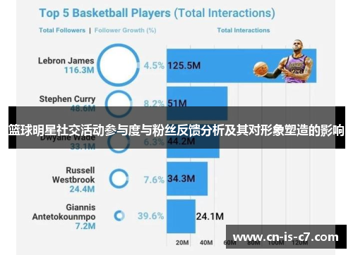 篮球明星社交活动参与度与粉丝反馈分析及其对形象塑造的影响 篮球明星社交活动参与度与粉丝反馈分析及其对形象塑造的影响