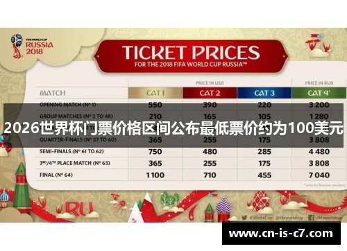 2026世界杯门票价格区间公布最低票价约为100美元